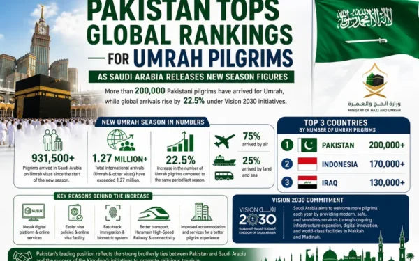 Pakistan Leads Global Umrah Pilgrim Rankings Following New Saudi Data