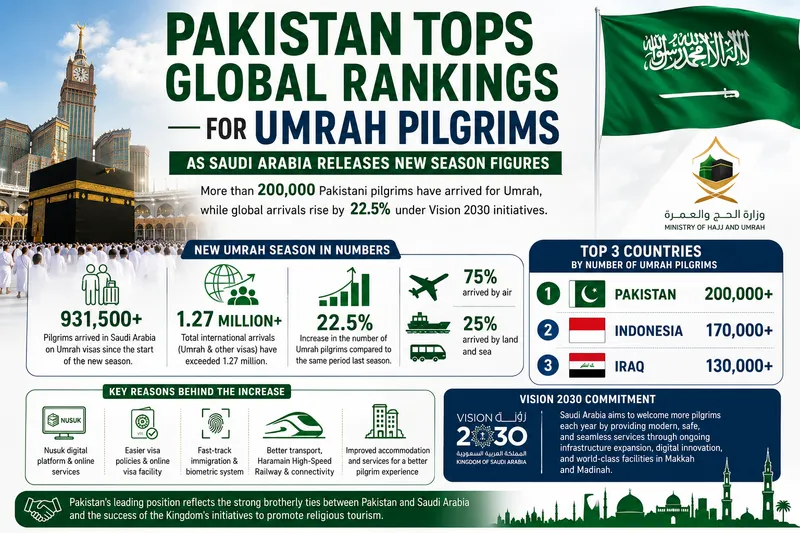 Pakistan Leads Global Umrah Pilgrim Rankings Following New Saudi Data